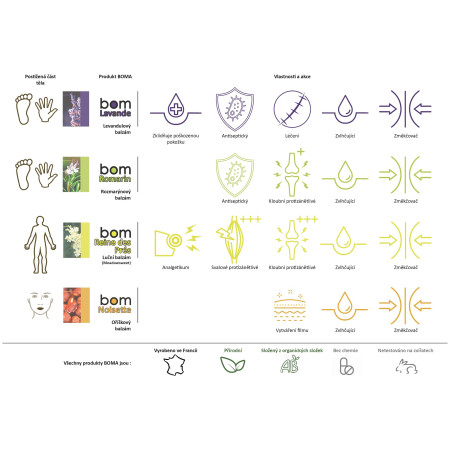 Balsam für die Haut Boma BOM Lavendel 22 g