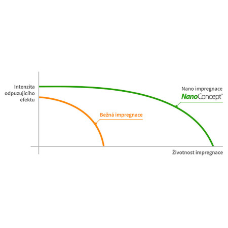 Imprägnierung für Zelte NanoConcept Nano 500 ml